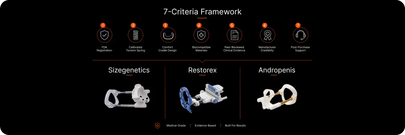SizeGenetics vs RestoreX vs Andropenis: 7-Criteria Head-to-Head Comparison
