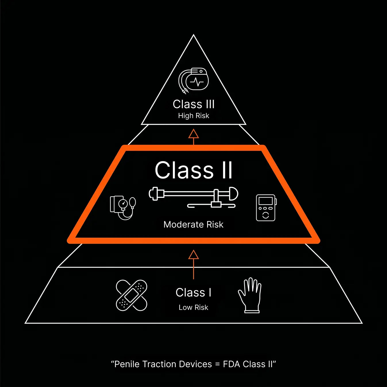 FDA-Registered Penile Traction Devices: What "Class II" Actually Means